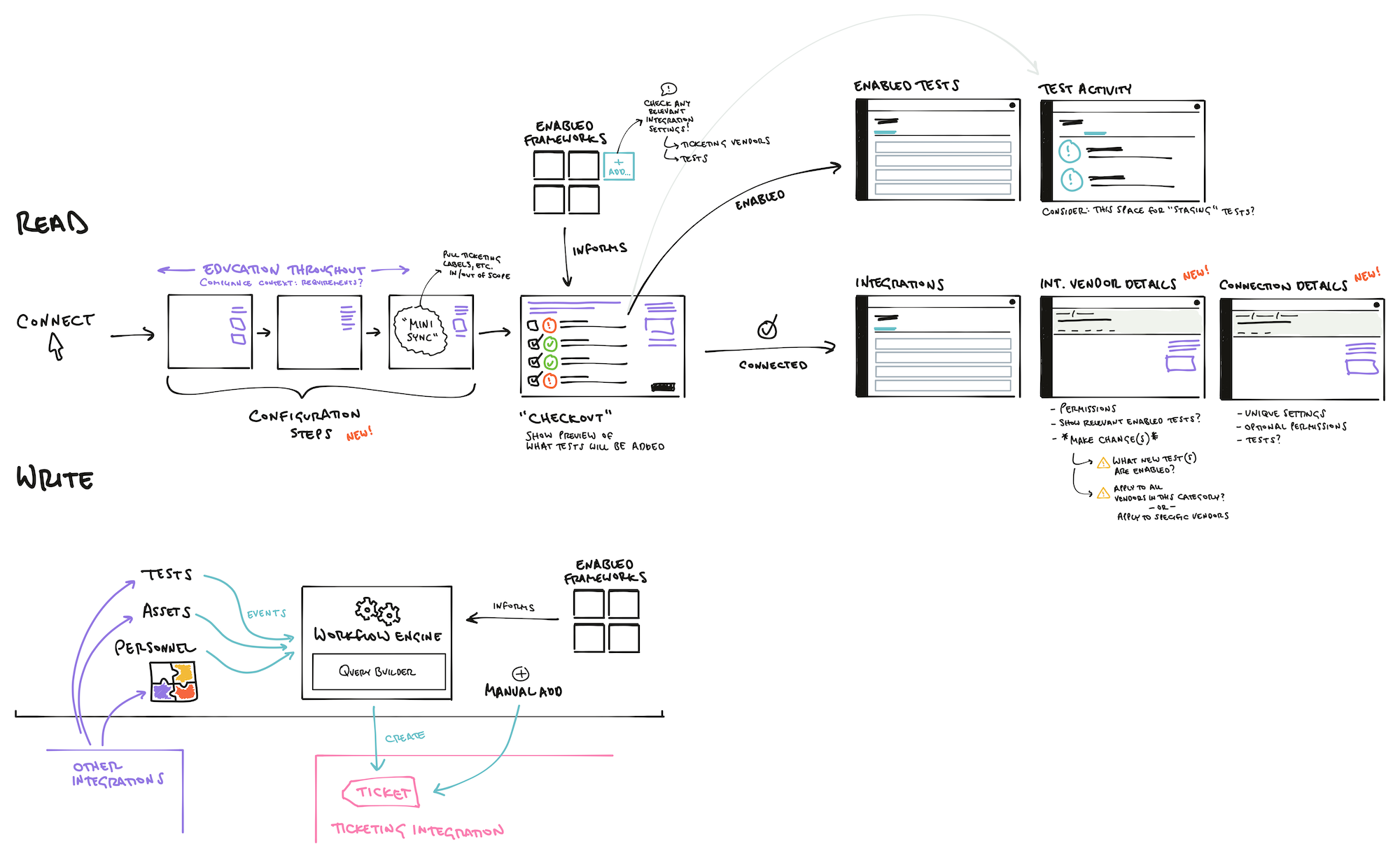 Sketch showing various flows and relationships.