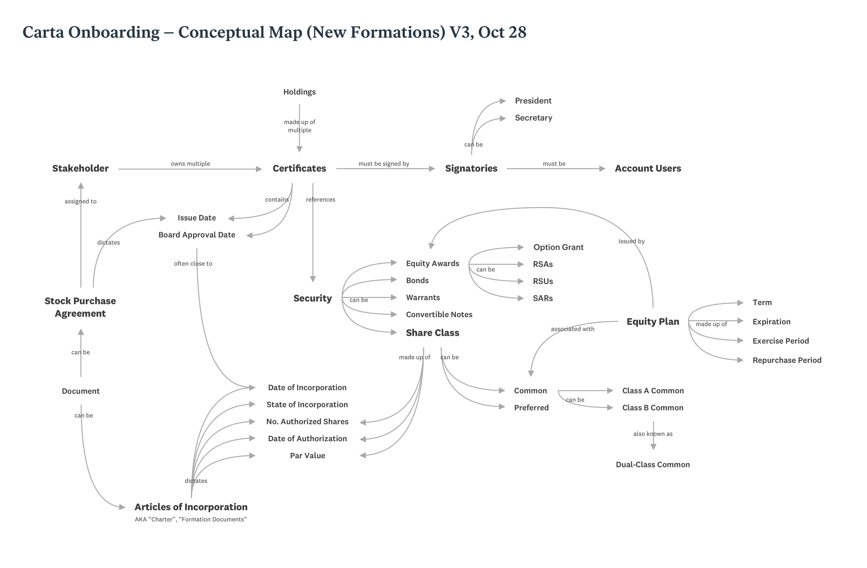 Concept map showing related objects.