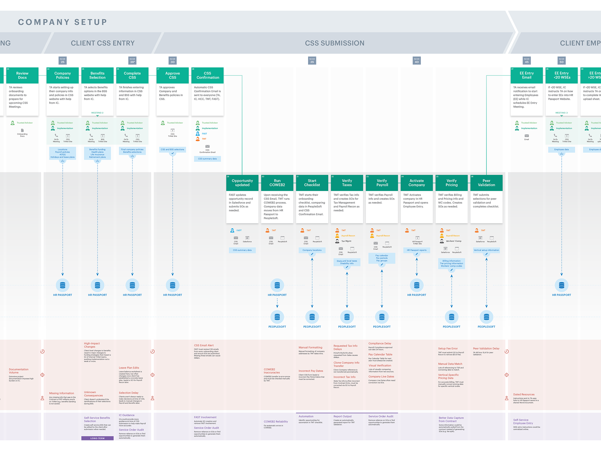 Section of a service blueprint.