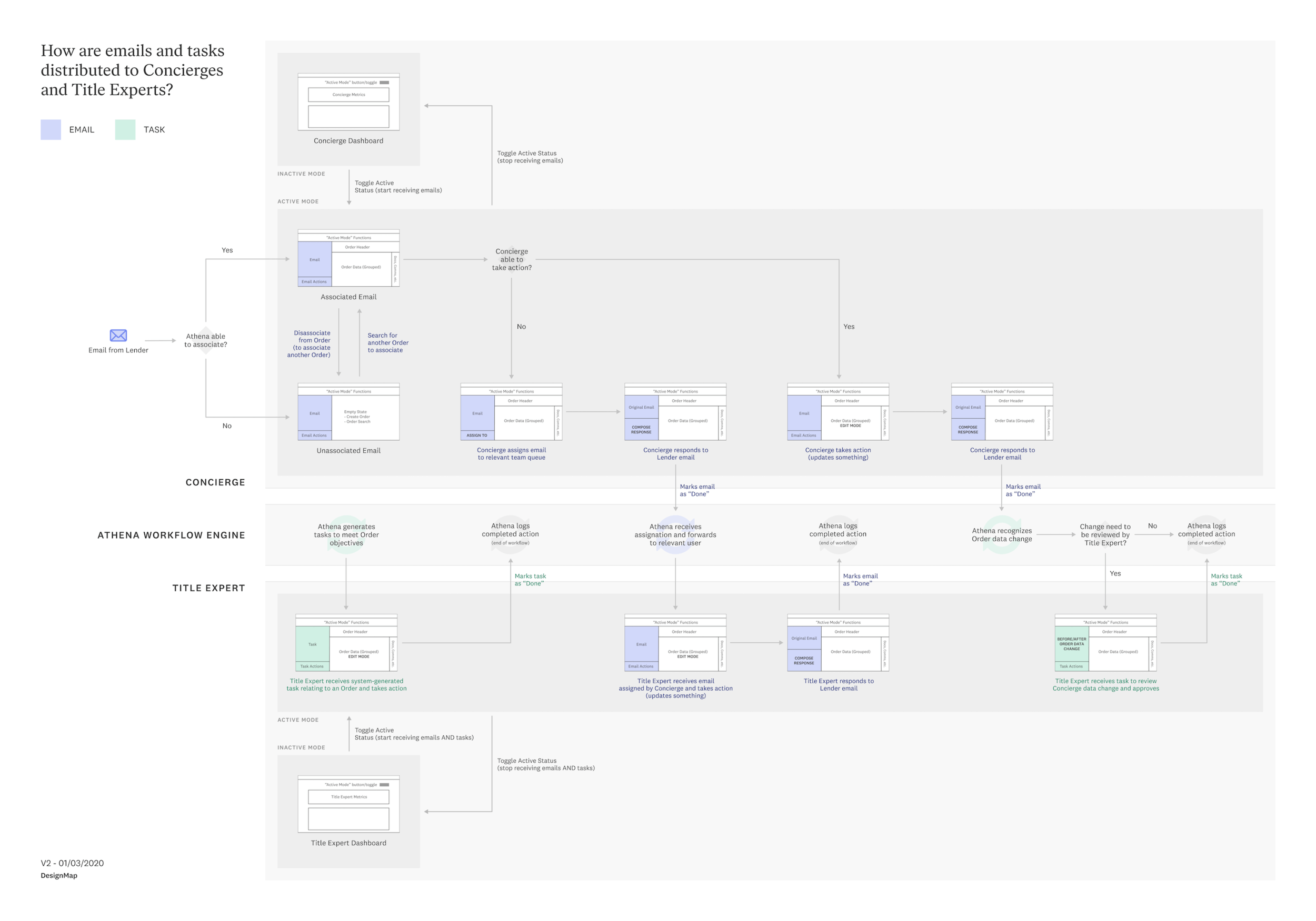 Task analysis diagram showing flows between screen wireframes.