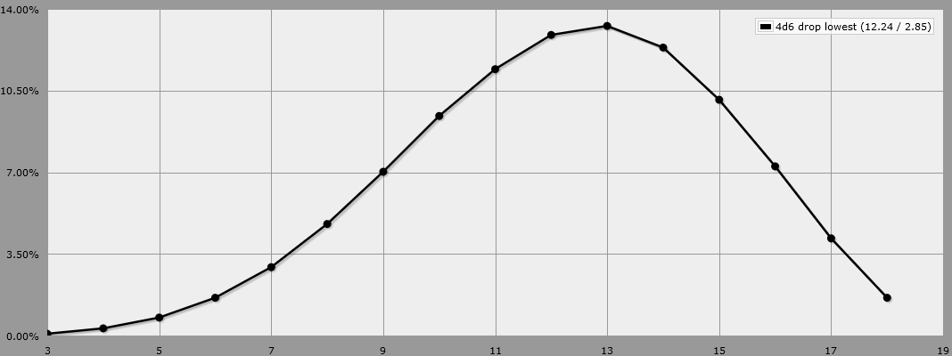 The graph of 4d6 drop-lowest for stat rolling. 13 is most common.