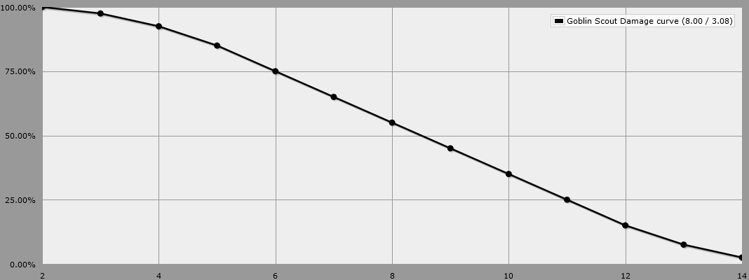 The damage curve of a goblin scout. 50 percent chance of 6.