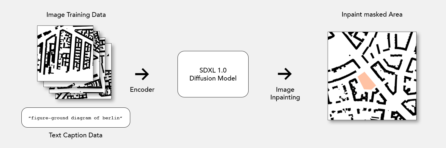 Simplified representation of the training and generation process for the inpainting method