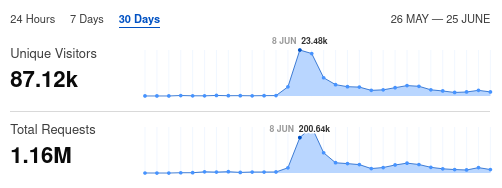 Cloudflare dash since I posted the article