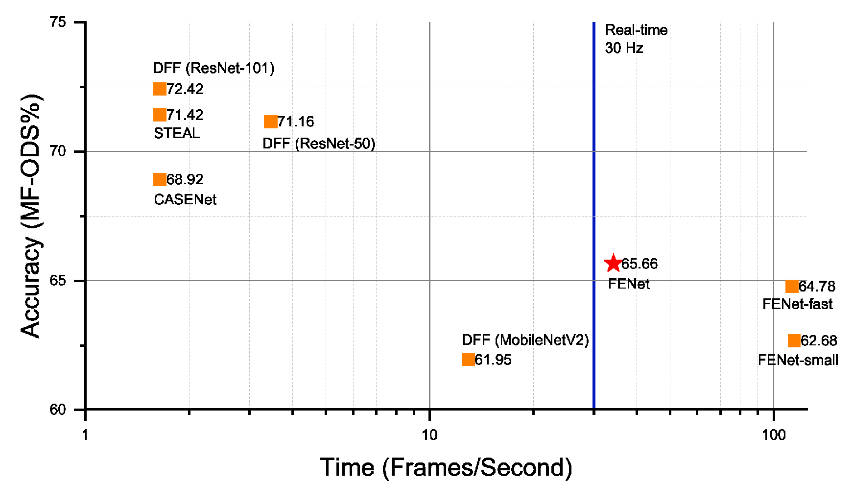 Speed benchmark of semantic edge detection methods on NVIDIA Jetson TX2. Our proposed methods can run with 30-100Hz.