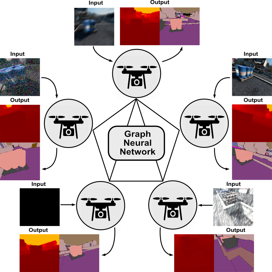 Multi-robot collaborative perception with GNN.
    In this case, images are the inputs and monocular depth estimation and semantic segmentation are the downstream tasks.