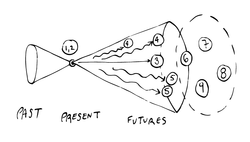 Framework Foresight process diagram