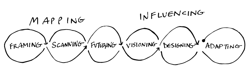 APF six step foresight process