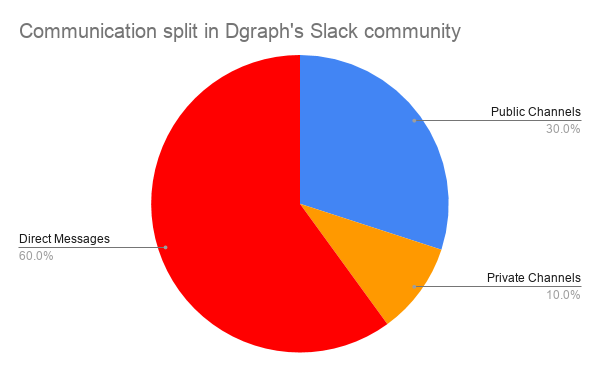 Communication split in Dgraph’s Slack community