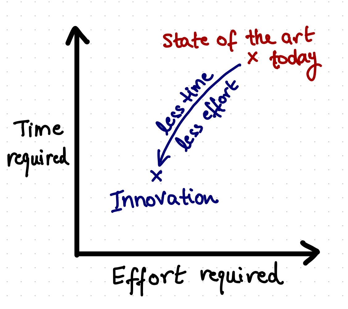 Time Effort Curve