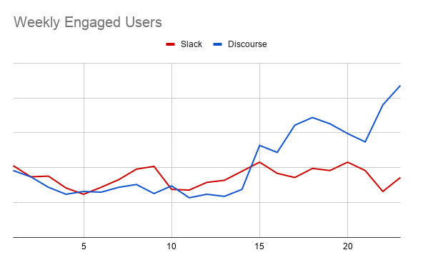 Weekly Engaged Users