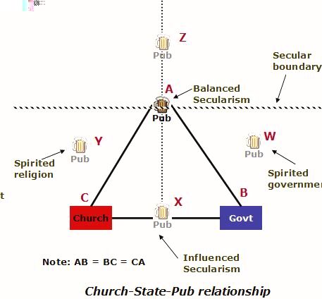 Church-State-Pub Relationship