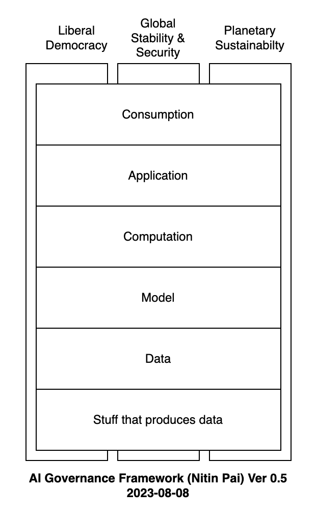 AI Governance Framework - Nitin Pai