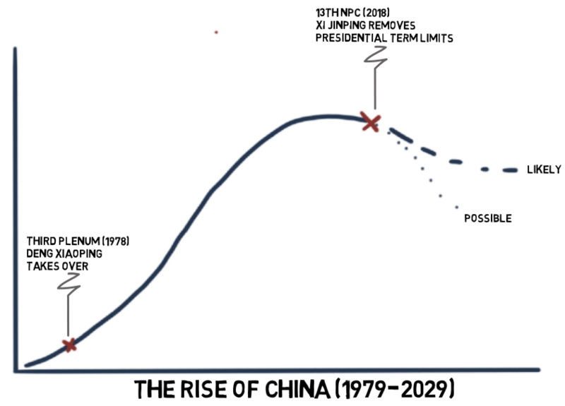 Chart - End of China’s Rise - 2018