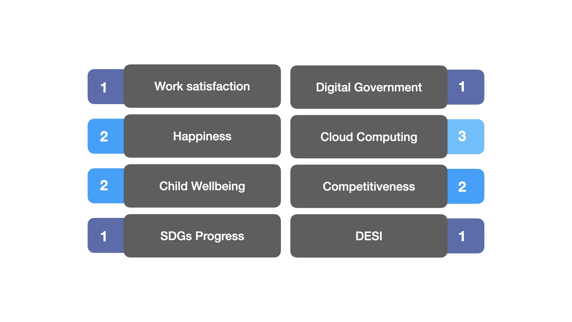 Denmark ranks highly on both well-known rankings such as happiness, but also lesser known professional rankings. (Numbers are within the last 5 years)