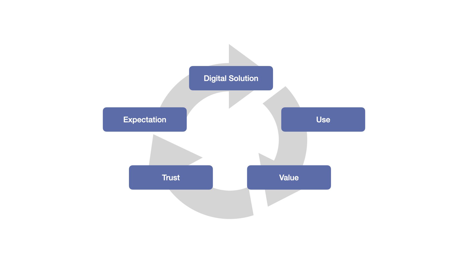 The Experience Loop shows that digital services both drive use and are driven by expectation.