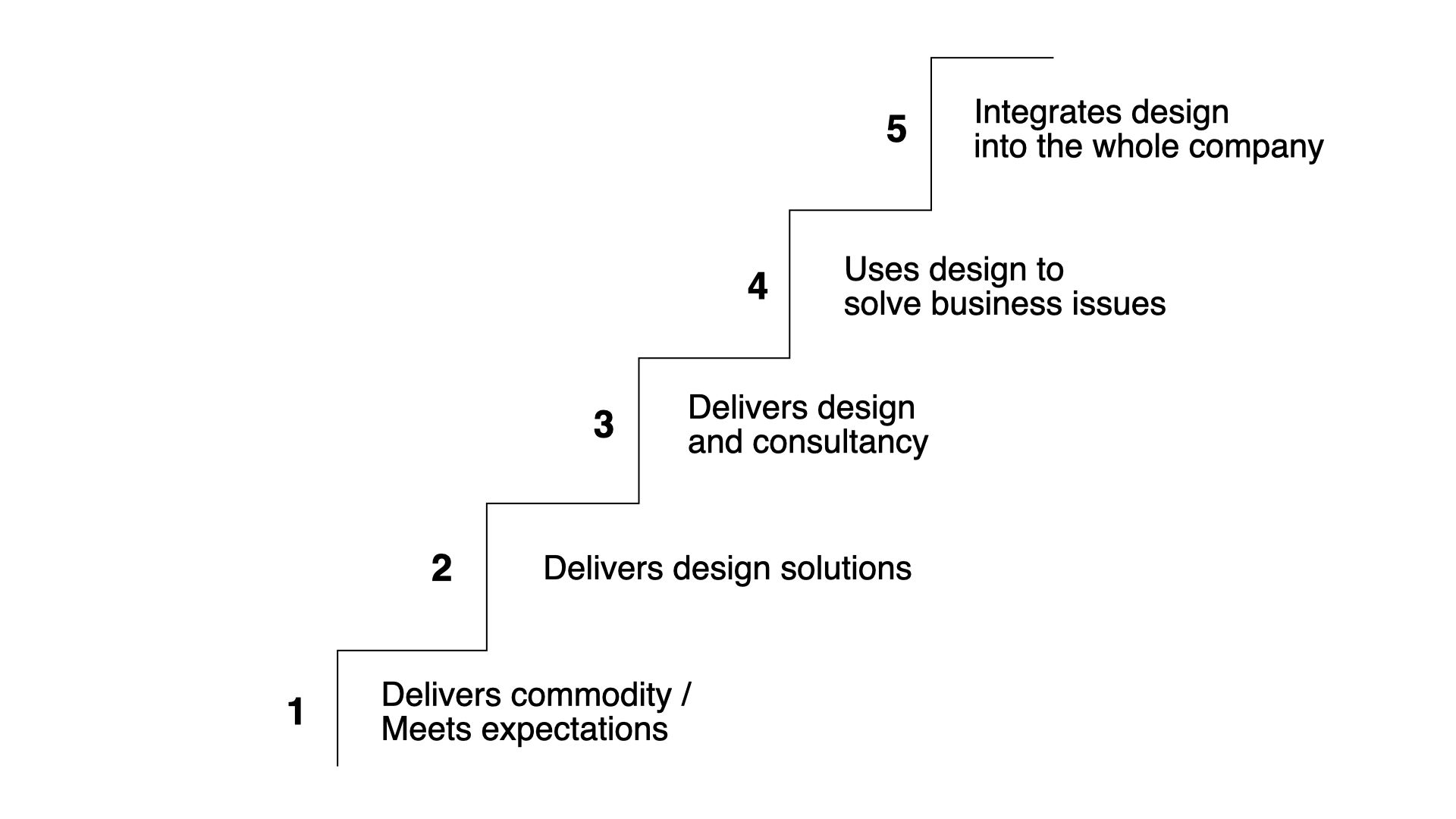 Ladder graphic from the Design Business Council. Danish Design Center and others have made similar visualizations.