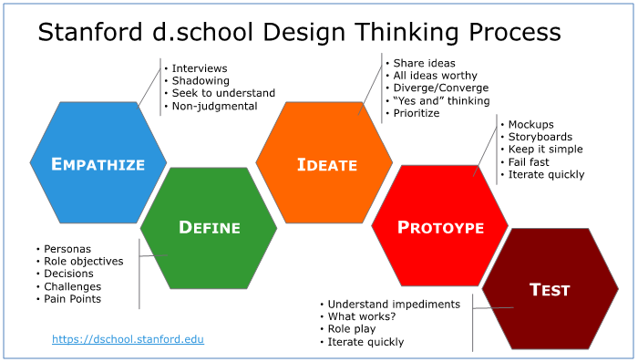 What is Design Thinking? – Agile Elephant making sense of digital …