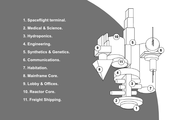 Key: 1. Spaceflight terminal. 2. Medical & Science. 3. Hydroponics. 4. Engineering. 5. Synthetics & Genetics. 6. Communications. 7. Habitation. 8. Mainframe Core. 9. Lobby & Offices. 10. Reactor Core. 11. Freight Shipping.