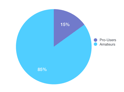 Breakup of Users