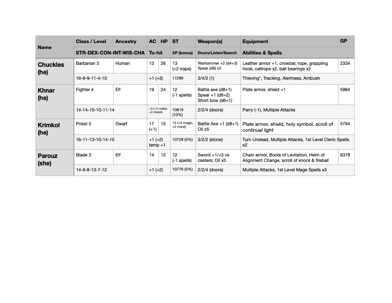 Dyson’s Delve Group Tracking Sheet - Session 13