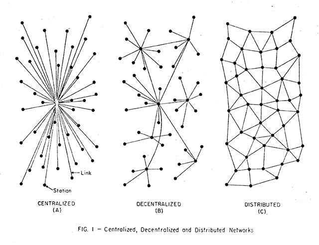 On Distributed Networks, 1964, Paul Baran, diagram for RAND research memoranda 3420, © RAND Corporation.
