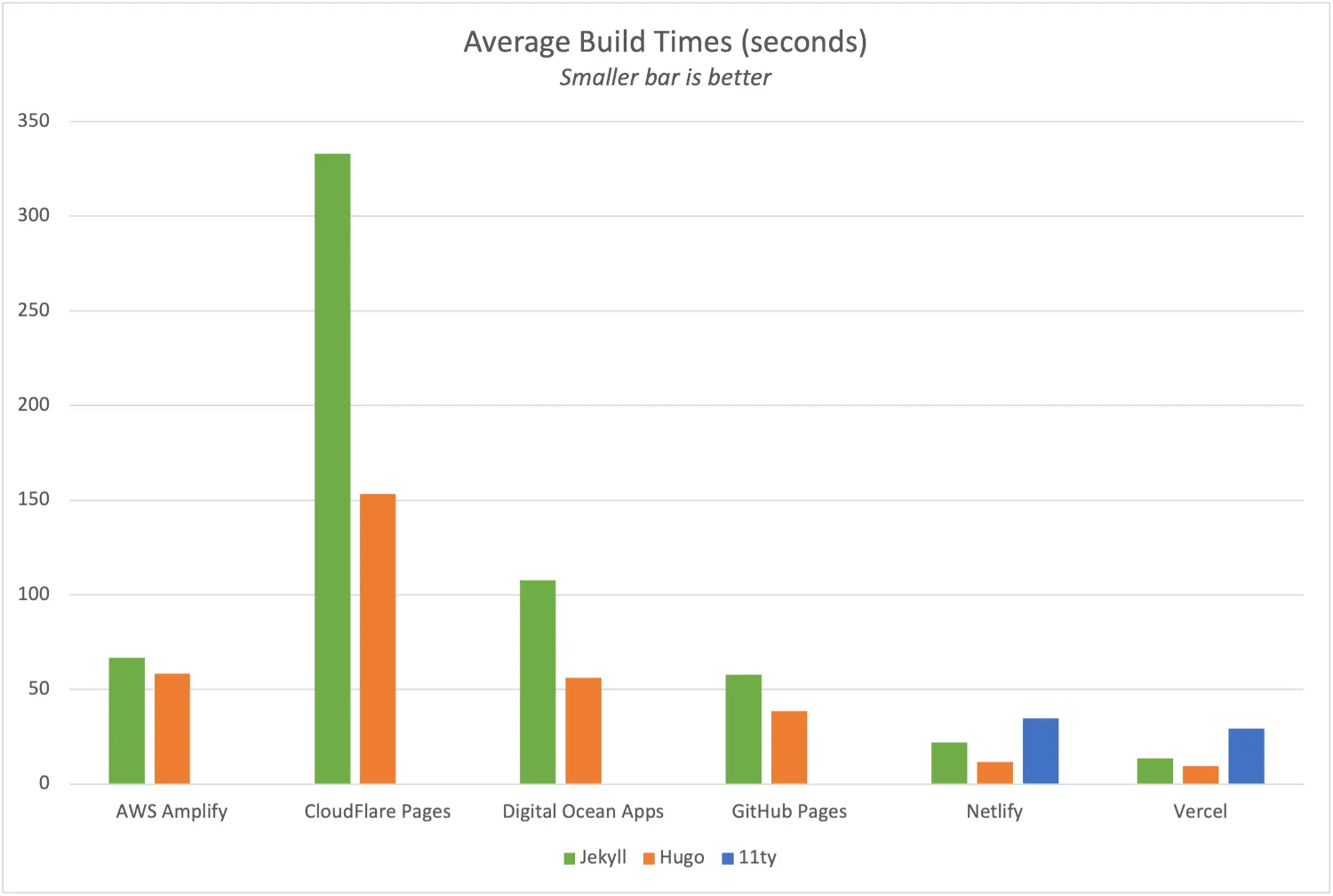 Static host average builds