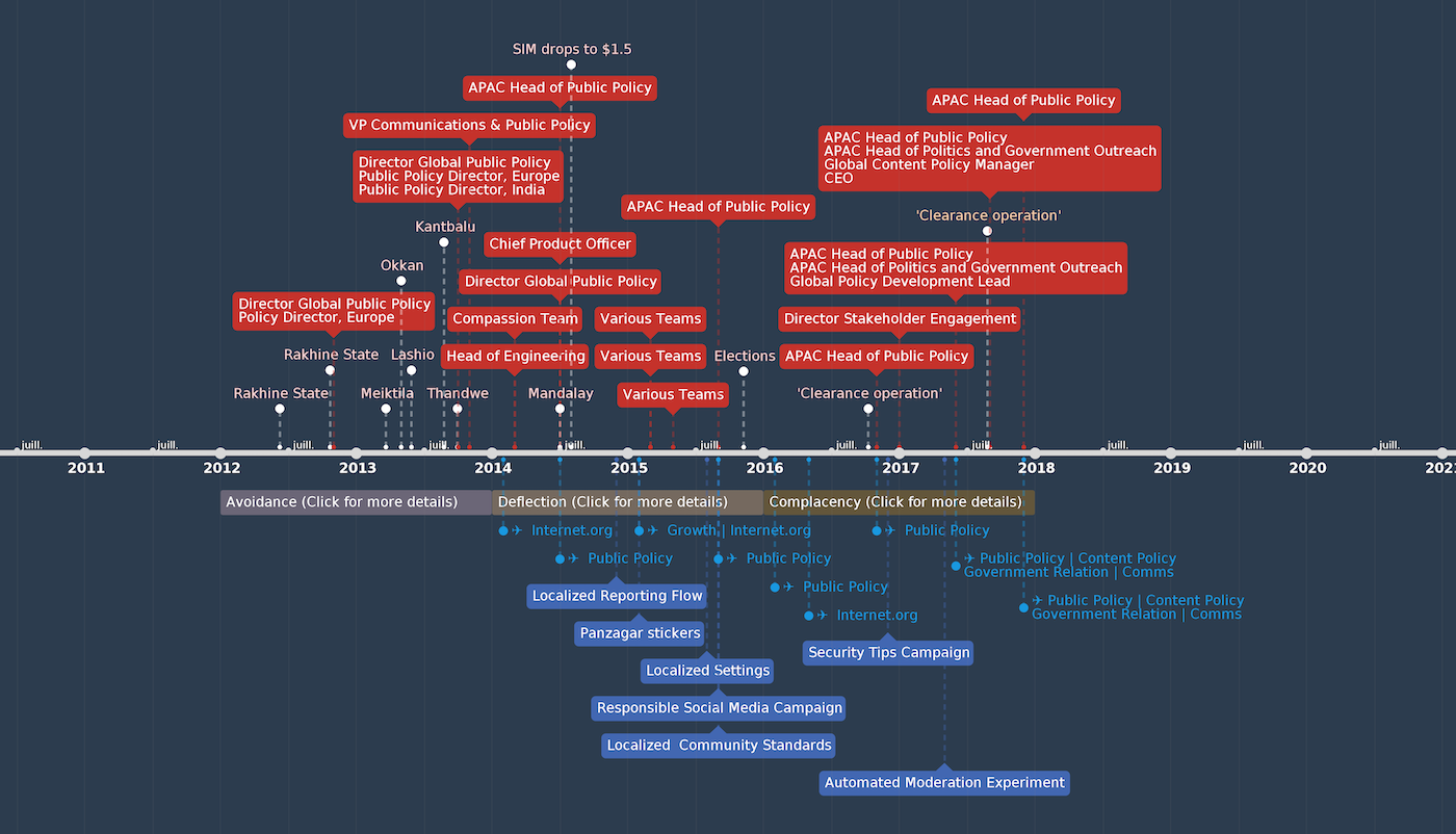 The timeline showing Burmese civil-society and digital-rights leaders' attempts to warn Meta about what it was enabling in Myanmar.
