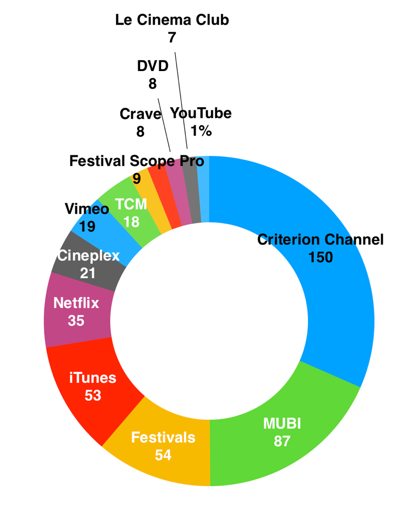 Viewing sources