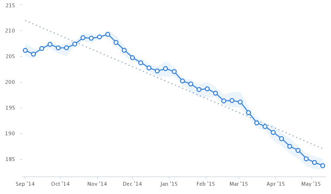 My weight visualized in Zenobase