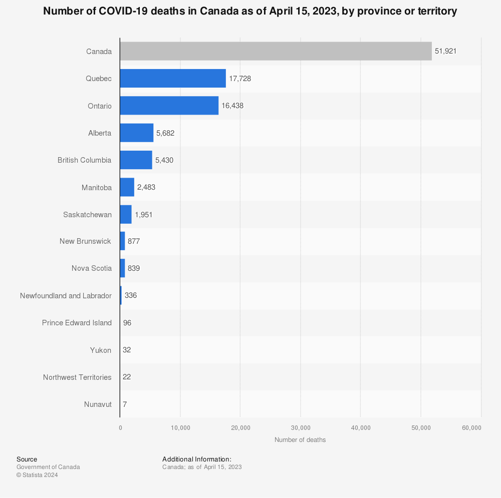 Statistic: Number of coronavirus (COVID-19) deaths in Canada as of October 9, 2020, by province or territory | Statista