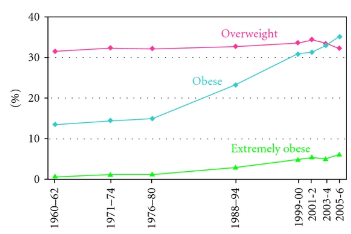 Obesity