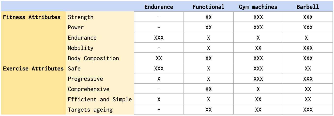 Fitness Attributes