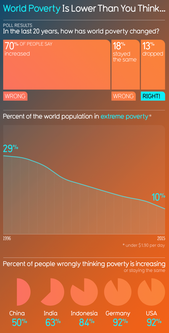 World Poverty