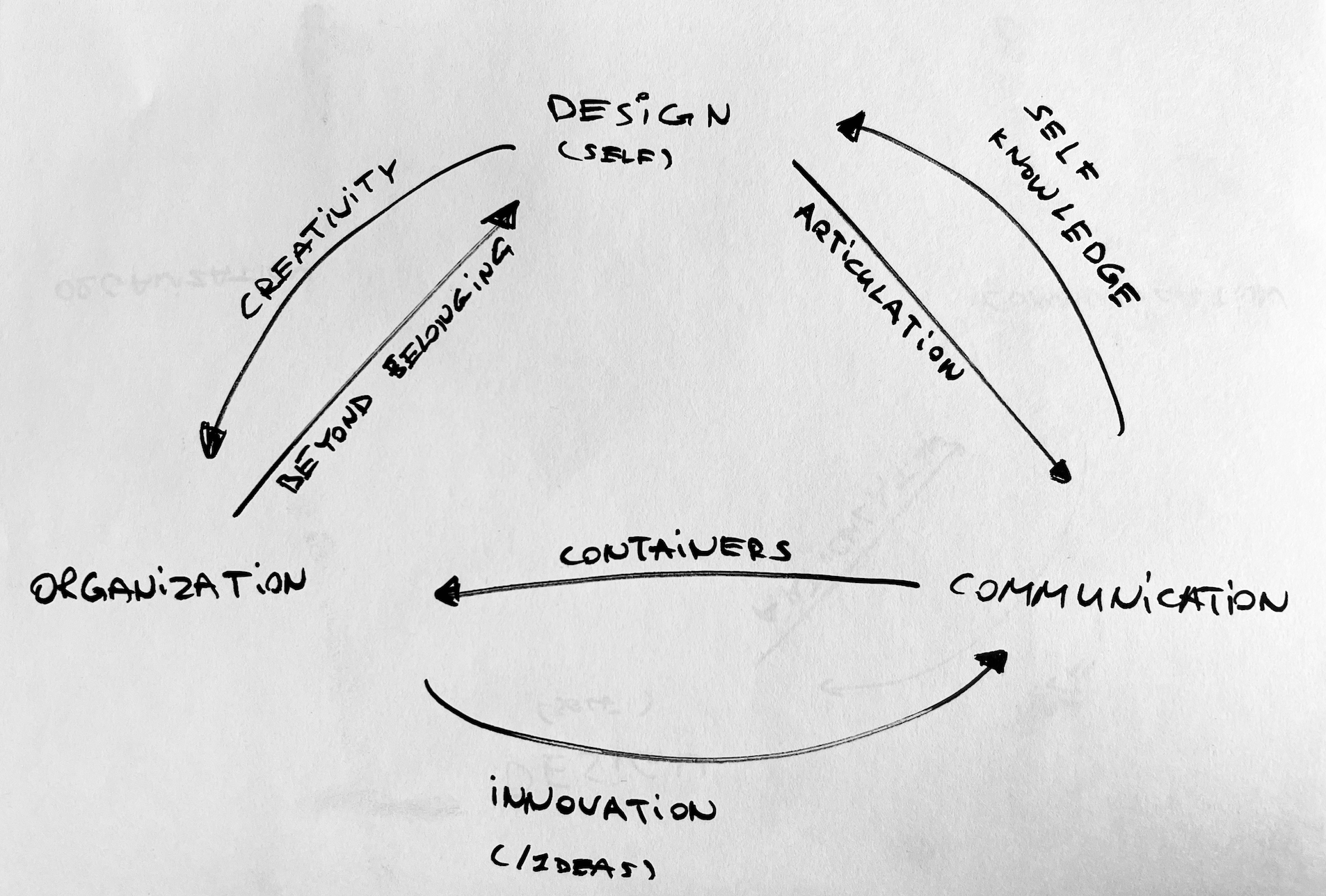 graphic of design, communication and organization.jpeg