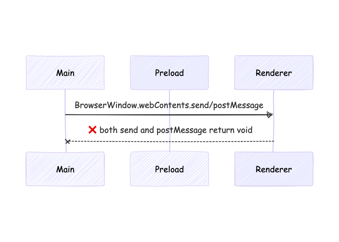 sequence diagram showing Main sending a message to renderer