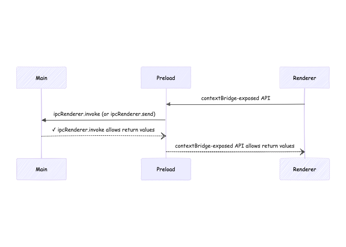 sequence diagram showing Renderer sending a message to Main