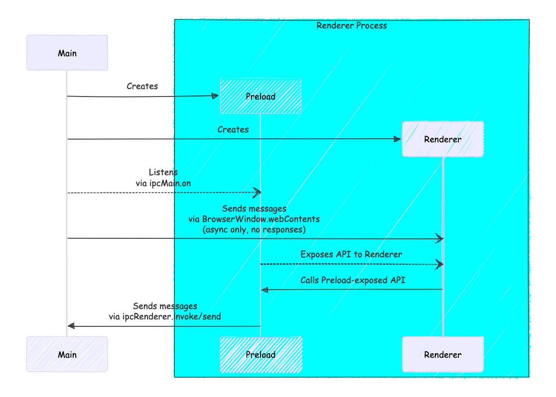 a sequence diagram of the the interprocess communication in Electron