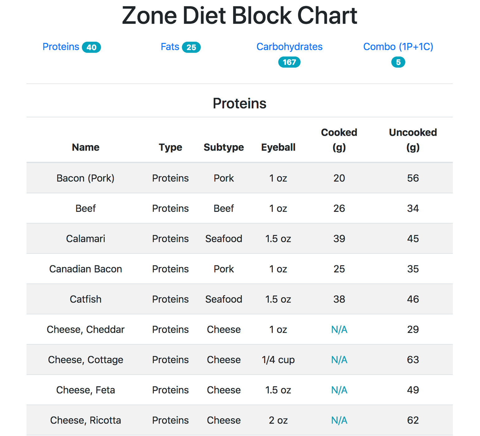 zone diet blocks