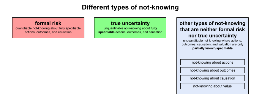 Risk, true (Knightian) uncertainty, and other types of not-knowing.