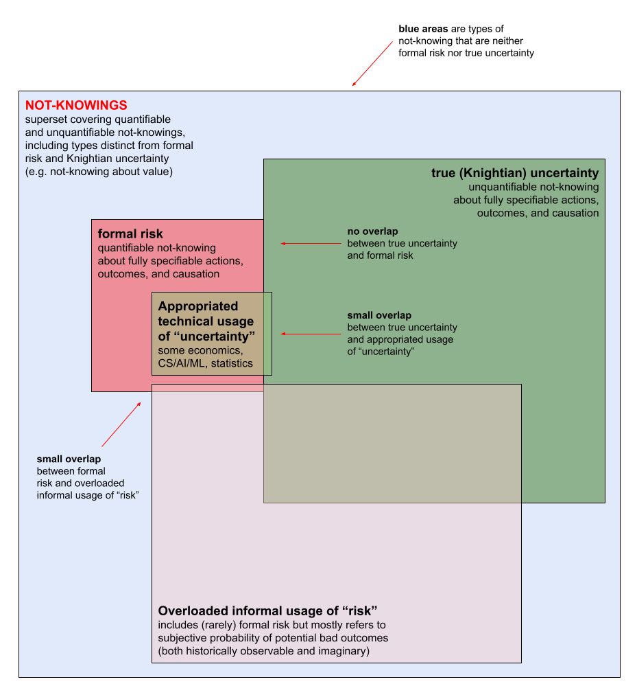 How not-knowing overlaps (or doesn’t) with formal risk, true uncertainty, overloaded informal “risk,” and appropriated technical “uncertainty.”