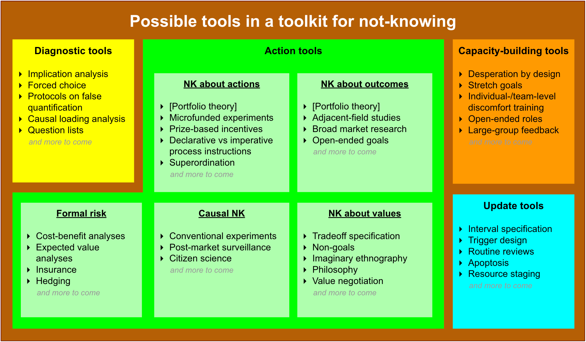 Possible contents of a toolkit for not-knowing.