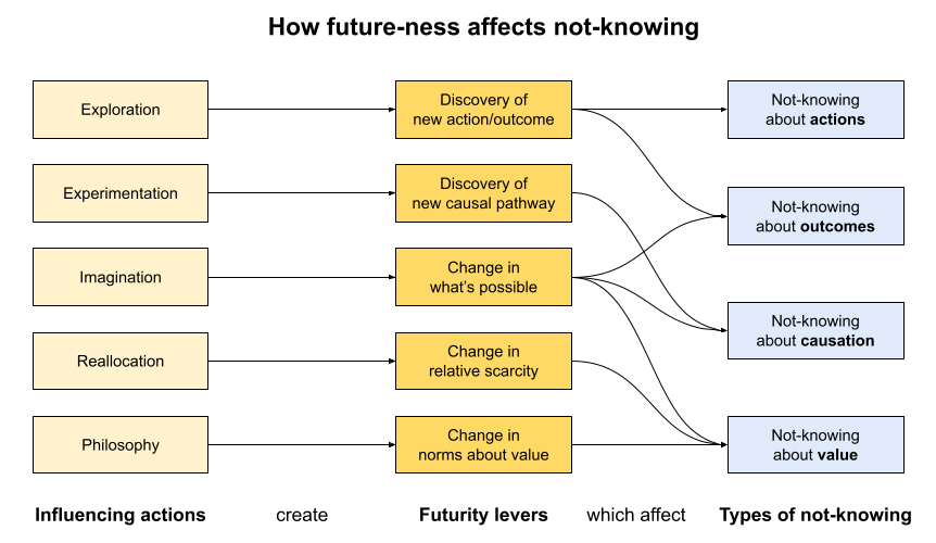 Influencing actions, futurity levers, and types of not-knowing.