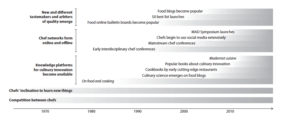 Multiple causation in the emergence of a culture of innovation in high-end food.