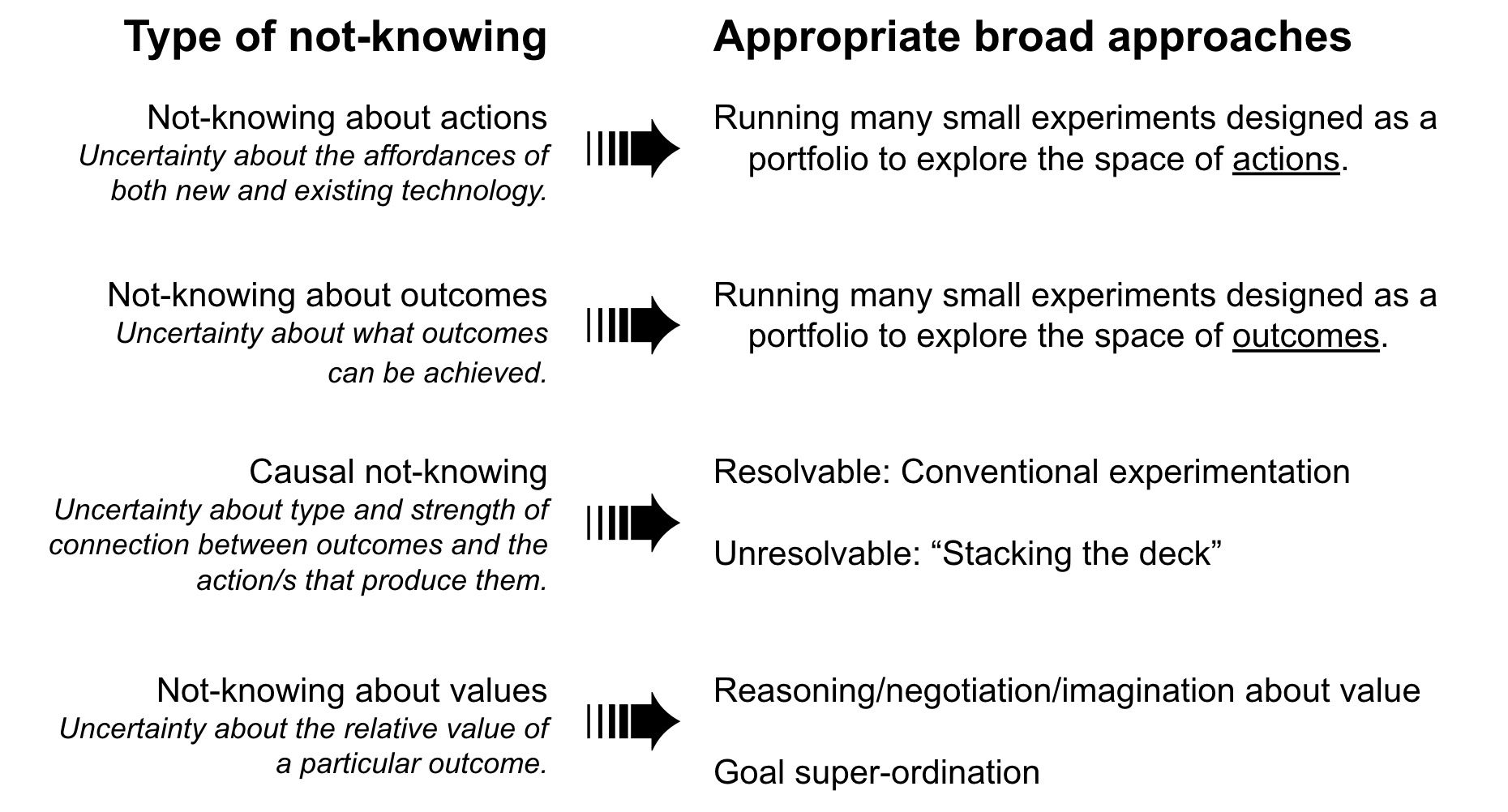 Different broad approaches for different types of not-knowing.