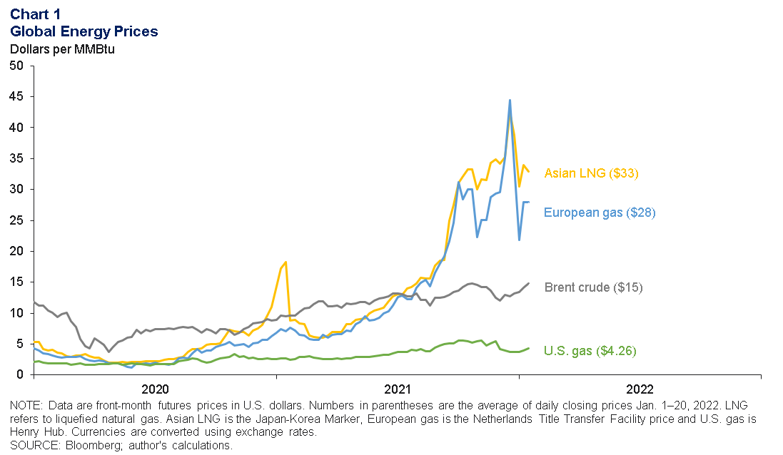 最近的全球能源价格。数据来源：达拉斯联邦储备银行。