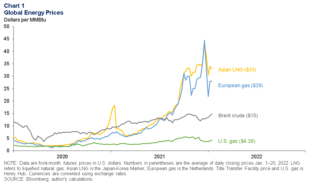 Recent global energy prices. Chart from the Dallas Fed.