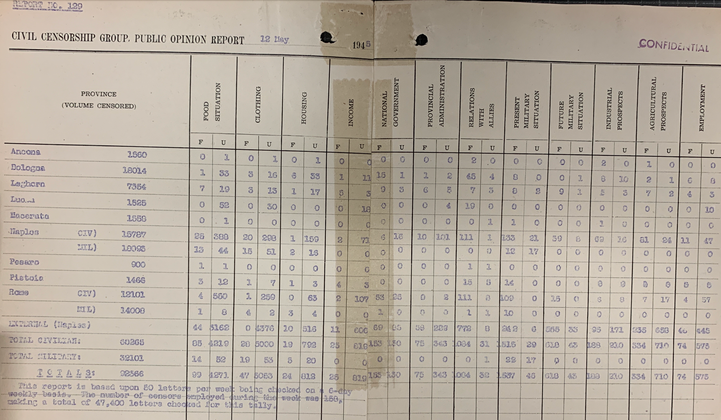 ACC Public Opinion Report, May 12, 1945. “This report is based upon 50 letters per week being checked on a 6-day weekly basis. The number of censors employed during the week was 150, making a total of 47,600 letters checked for this tally.”