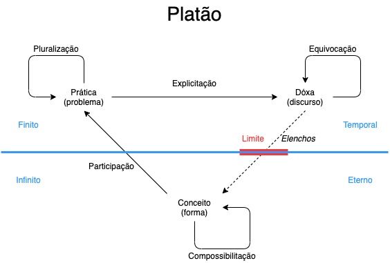 diagrama da filosofia platônica