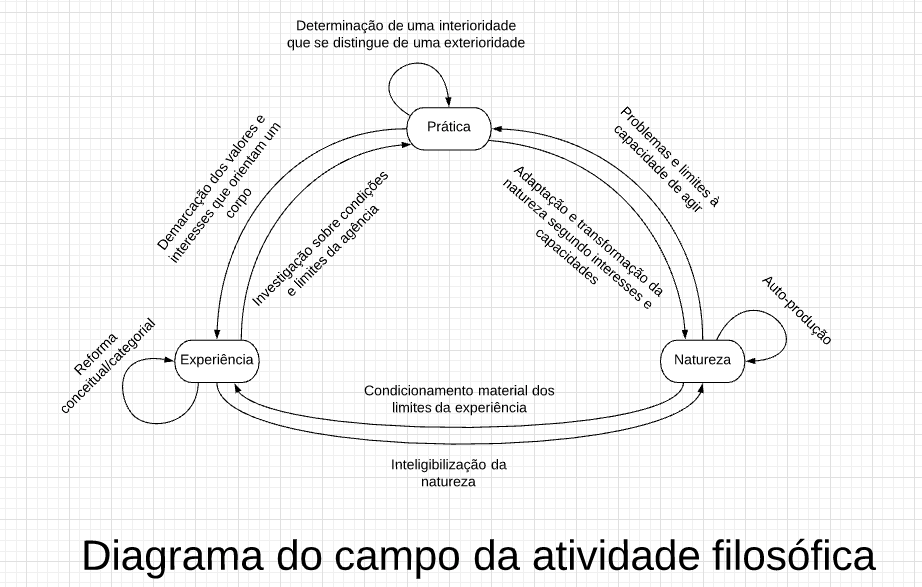 diagrama geral da filosofia